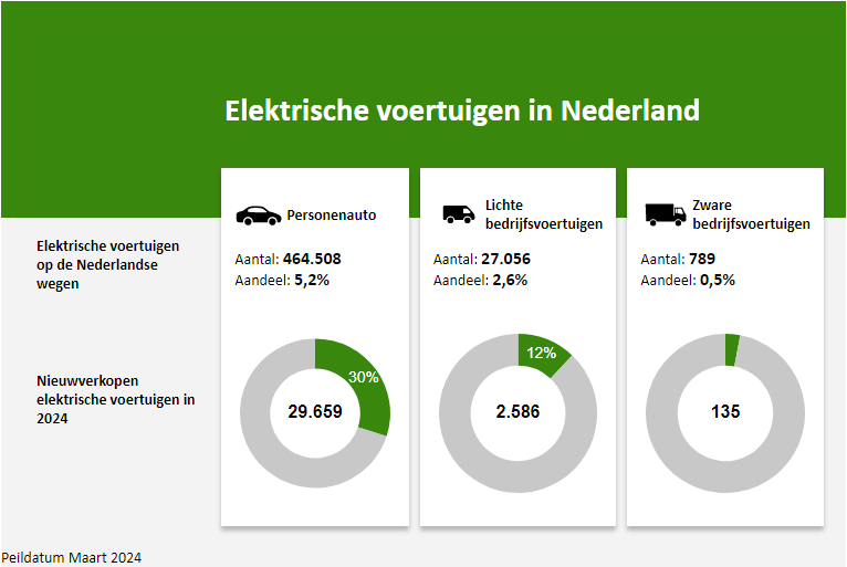 Elektrische voertuigen in Nederland maart 2024