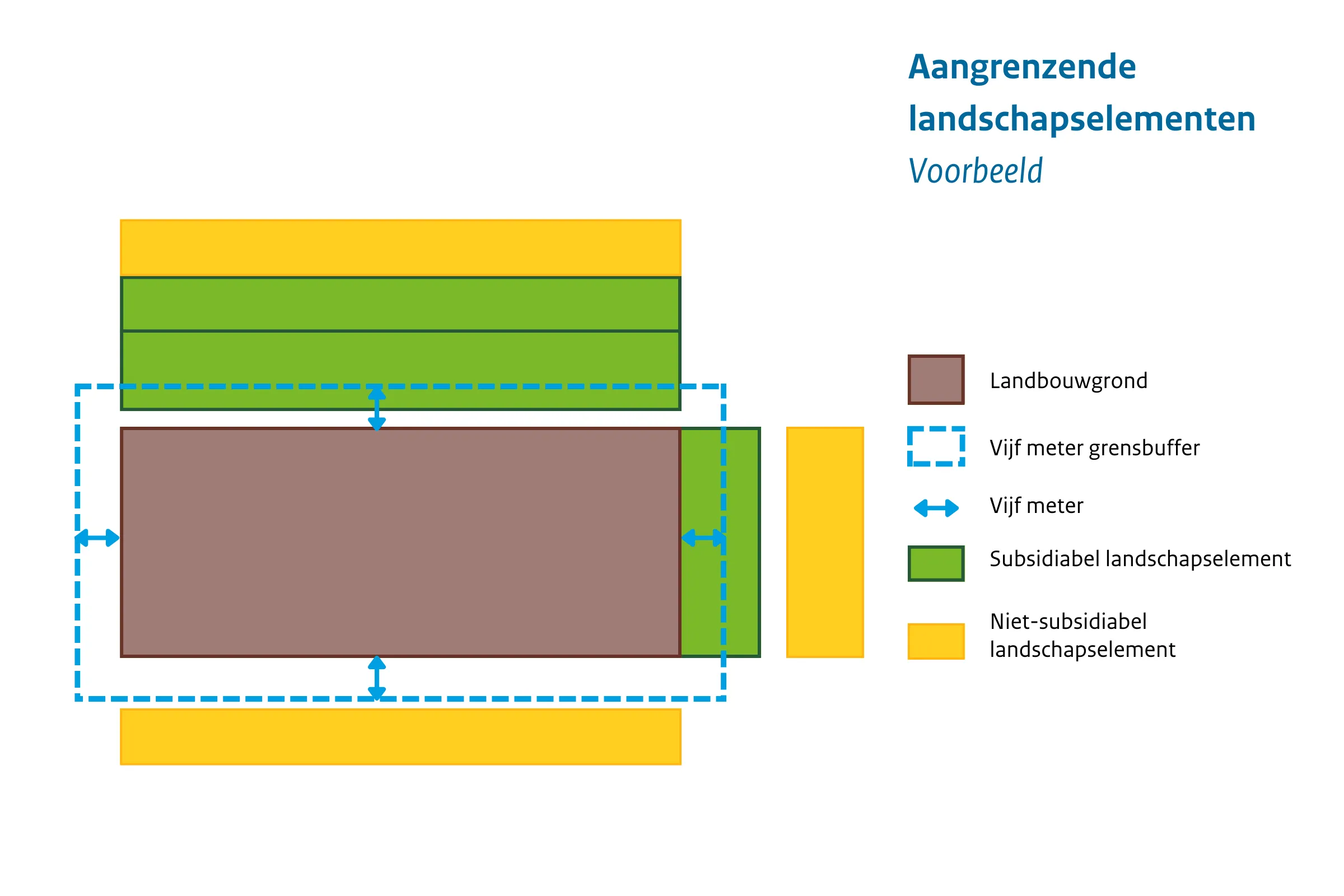 Beeld aangrenzende landschapselementen