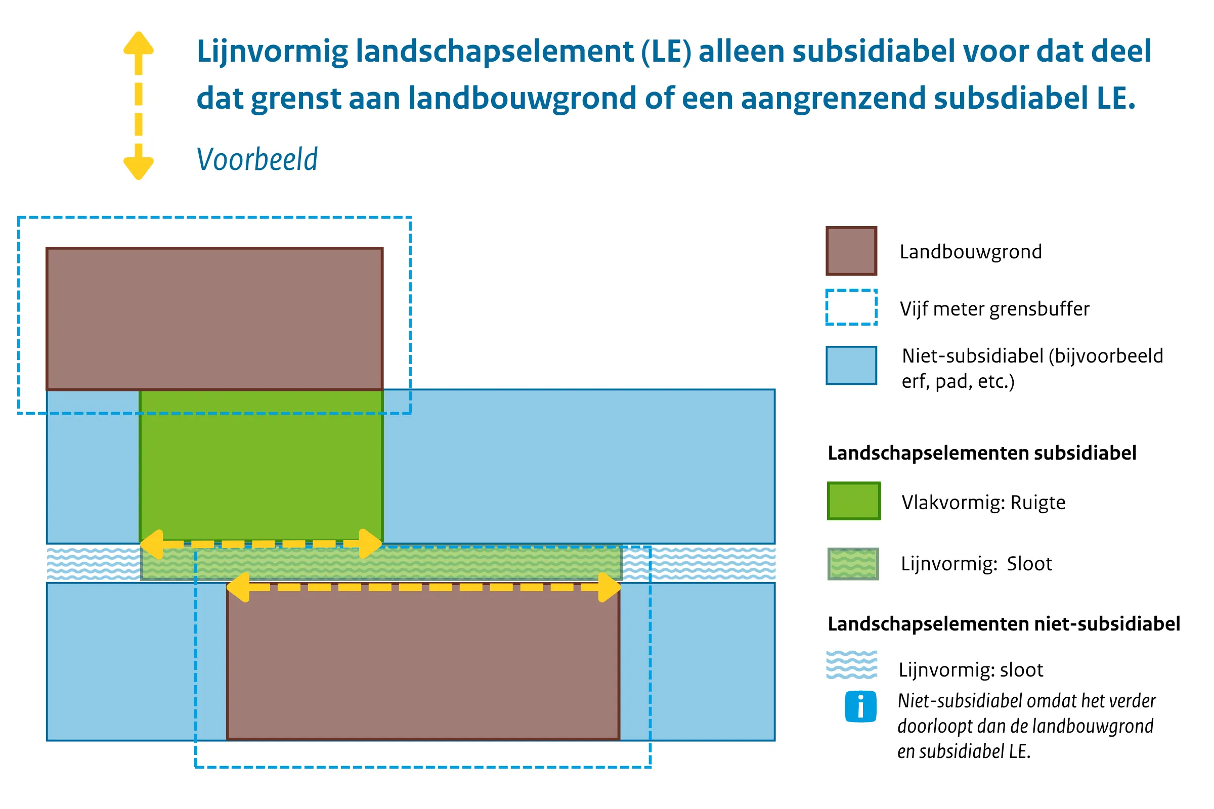 Lijnvormig LE alleen subsidiabel voor deel dat grenst aan