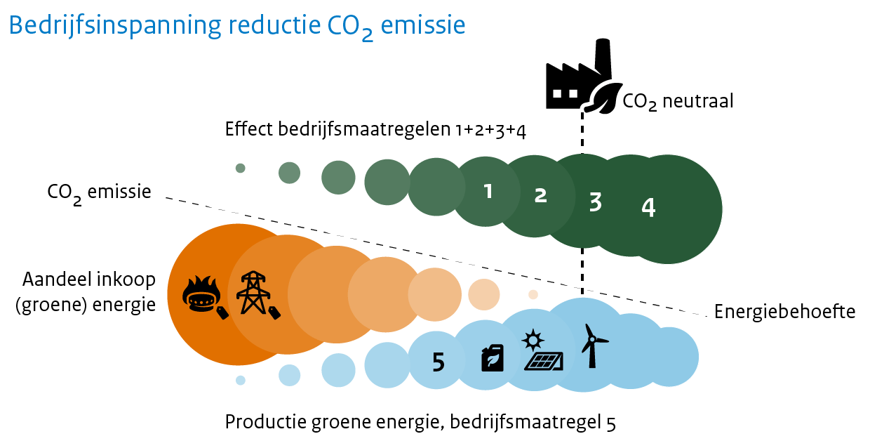 Bedrijsinspanning reductie CO2