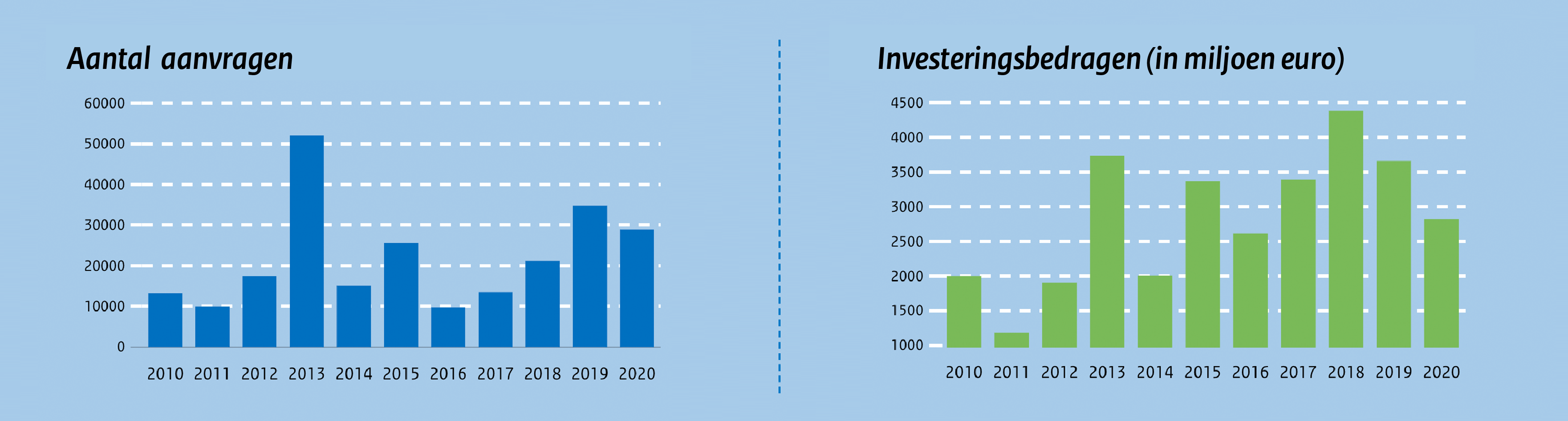 Aantal aanvragen en investeringsbedragen per jaar (2010 t/m 2020)