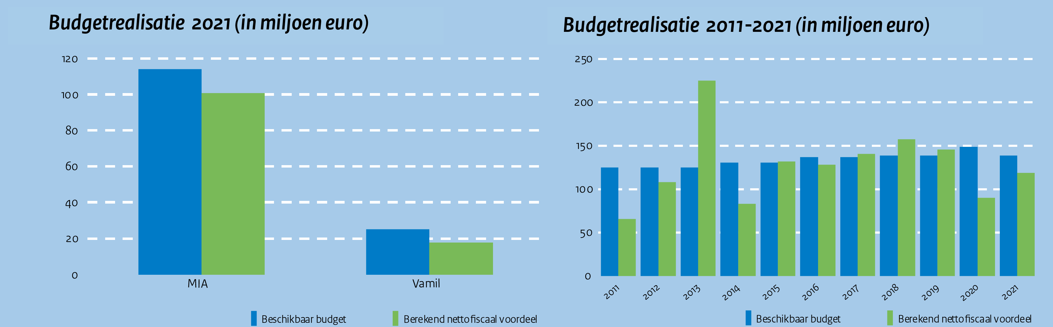  MIA\Vamil Jaarcijfers2021 Budgetrealisatie
